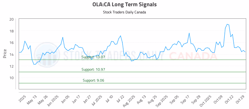 Stock Chart for OLA:CA