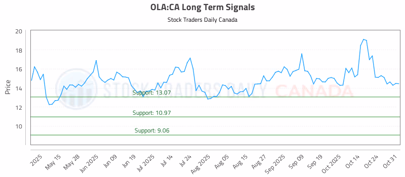 Stock Chart for OLA:CA