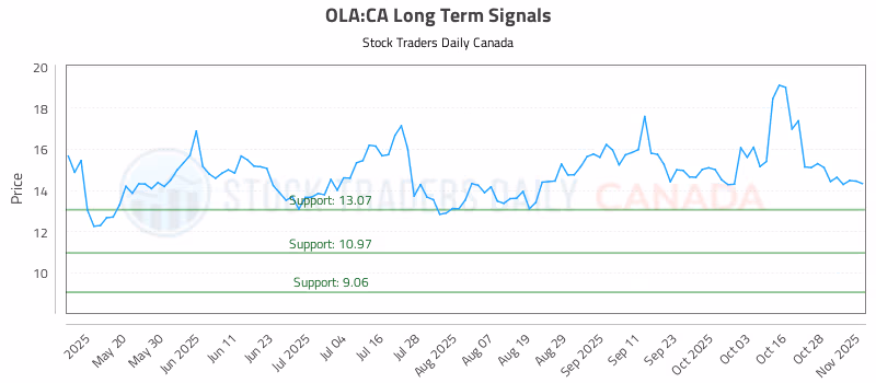 Stock Chart for OLA:CA