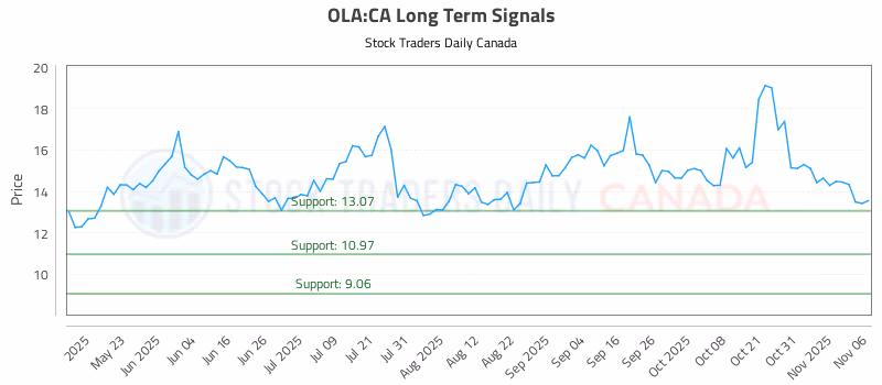 Stock Chart for OLA:CA