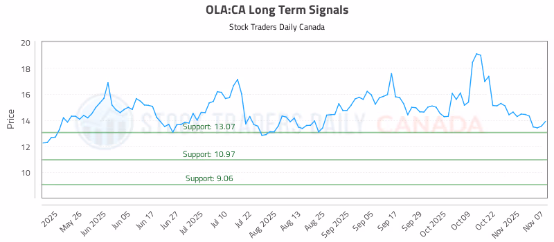 Stock Chart for OLA:CA