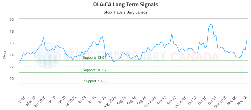 Stock Chart for OLA:CA