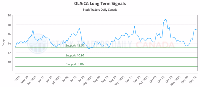 Stock Chart for OLA:CA