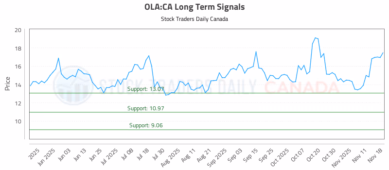 Stock Chart for OLA:CA