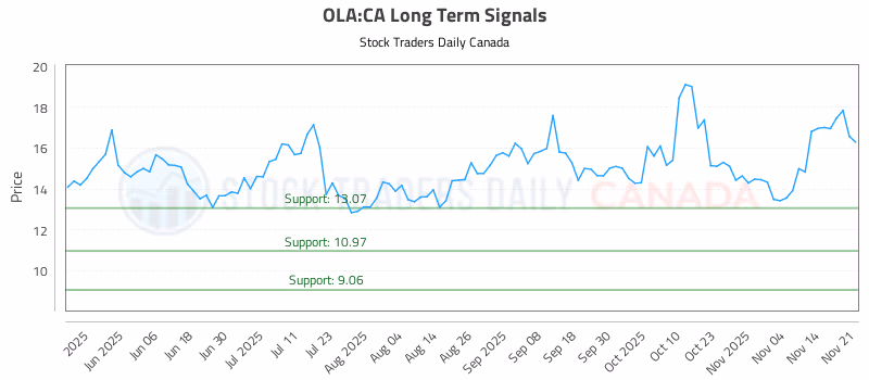 Stock Chart for OLA:CA