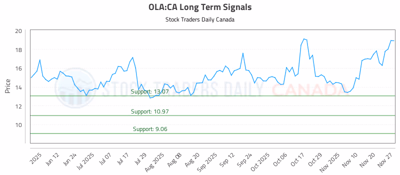 Stock Chart for OLA:CA