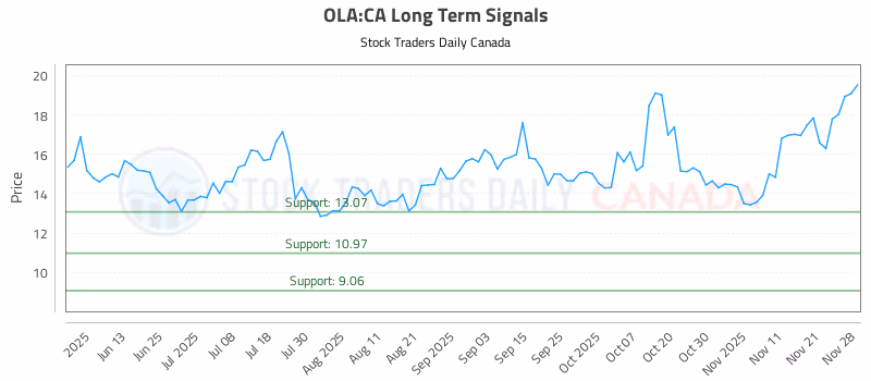 Stock Chart for OLA:CA