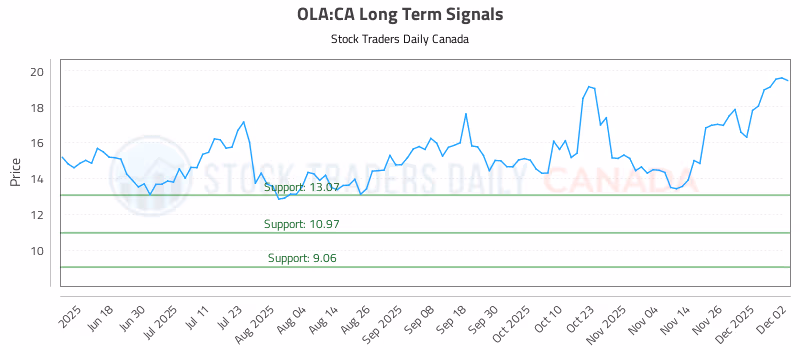 Stock Chart for OLA:CA