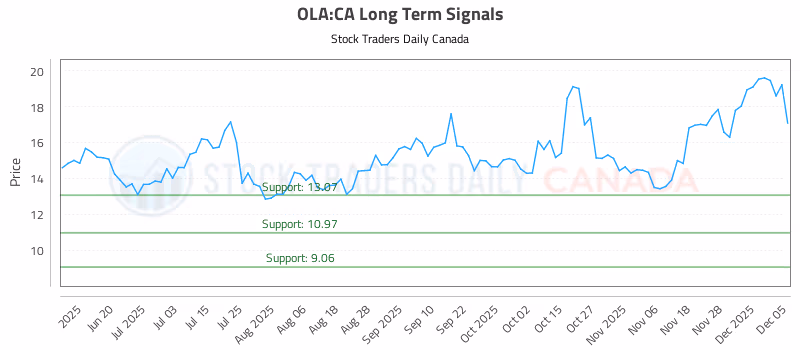 Stock Chart for OLA:CA