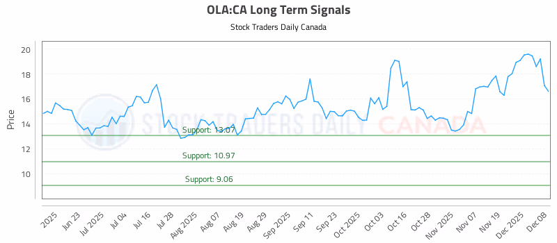 Stock Chart for OLA:CA