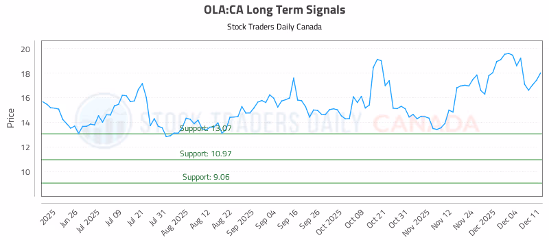 Stock Chart for OLA:CA
