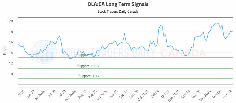 Stock Chart for OLA:CA
