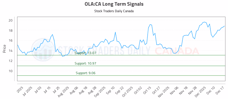 Stock Chart for OLA:CA