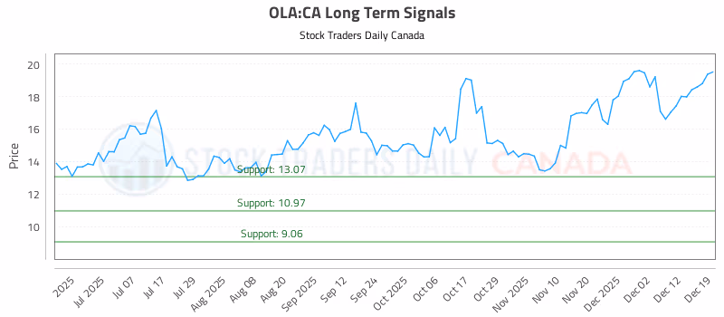 Stock Chart for OLA:CA