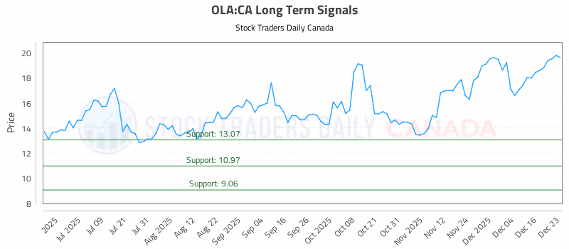 Stock Chart for OLA:CA