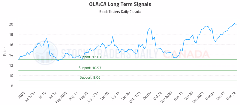 Stock Chart for OLA:CA