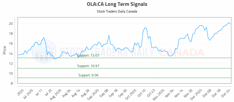 Stock Chart for OLA:CA
