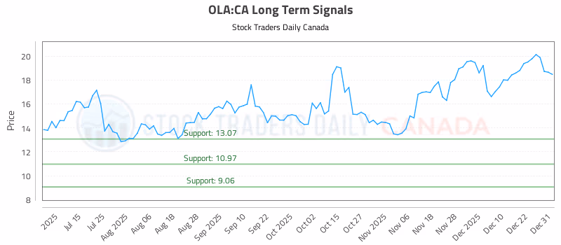 Stock Chart for OLA:CA