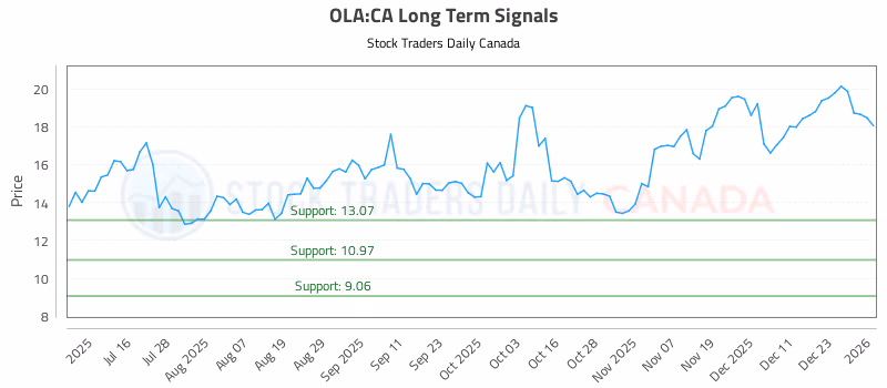 Stock Chart for OLA:CA
