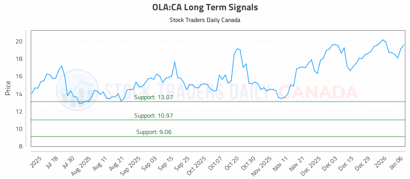 Stock Chart for OLA:CA