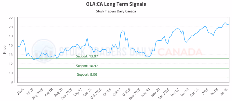 Stock Chart for OLA:CA