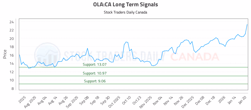 Stock Chart for OLA:CA