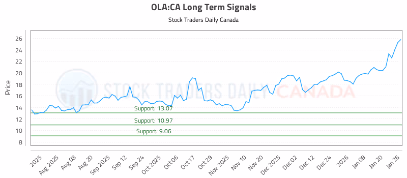 Stock Chart for OLA:CA