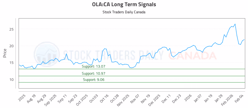 Stock Chart for OLA:CA