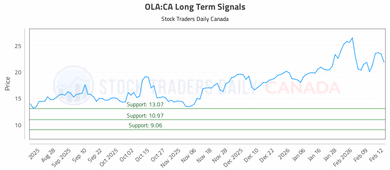 Stock Chart for OLA:CA