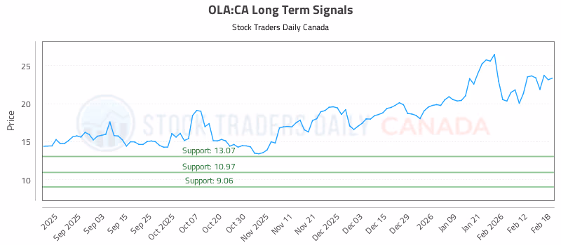 Stock Chart for OLA:CA
