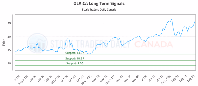 Stock Chart for OLA:CA