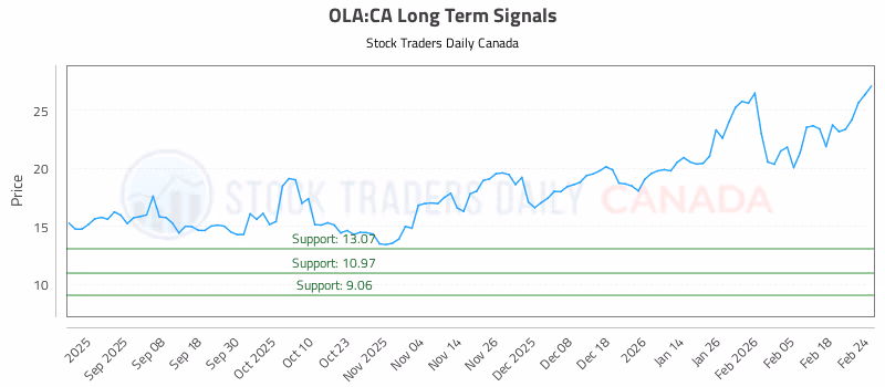 Stock Chart for OLA:CA