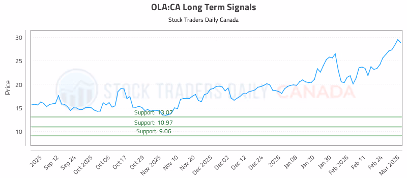 Stock Chart for OLA:CA