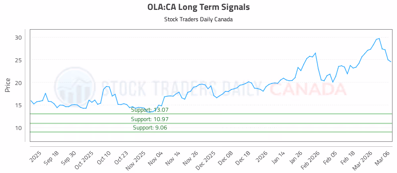 Stock Chart for OLA:CA