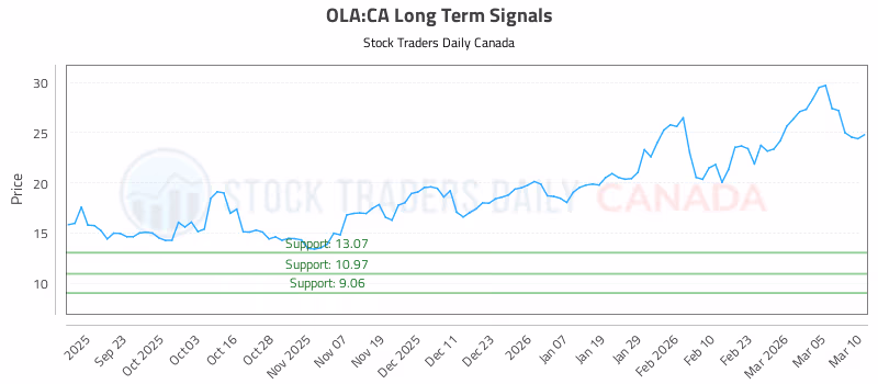 Stock Chart for OLA:CA