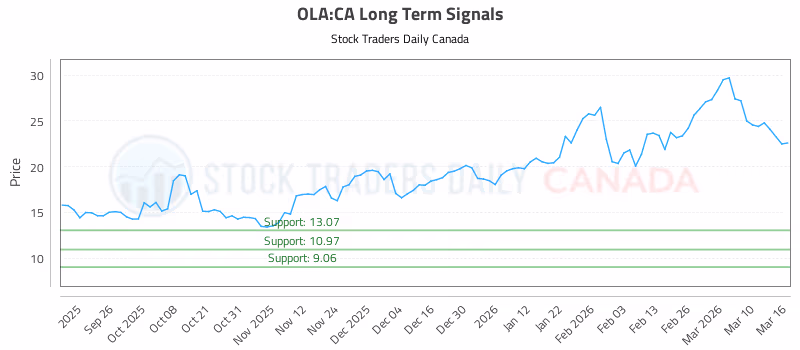 Stock Chart for OLA:CA