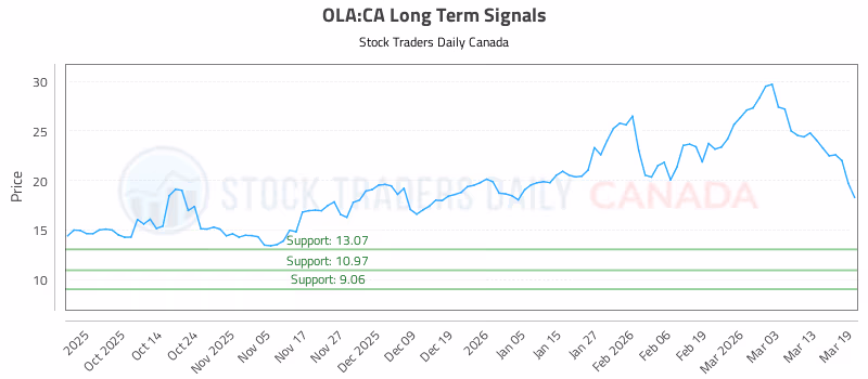 Stock Chart for OLA:CA