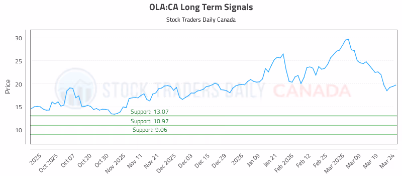 Stock Chart for OLA:CA
