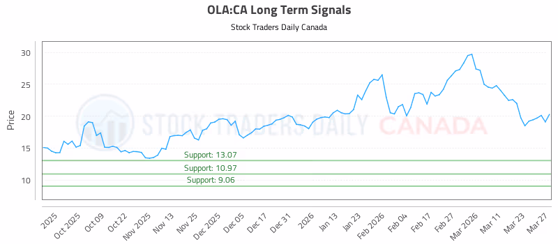 Stock Chart for OLA:CA