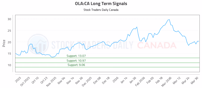 Stock Chart for OLA:CA
