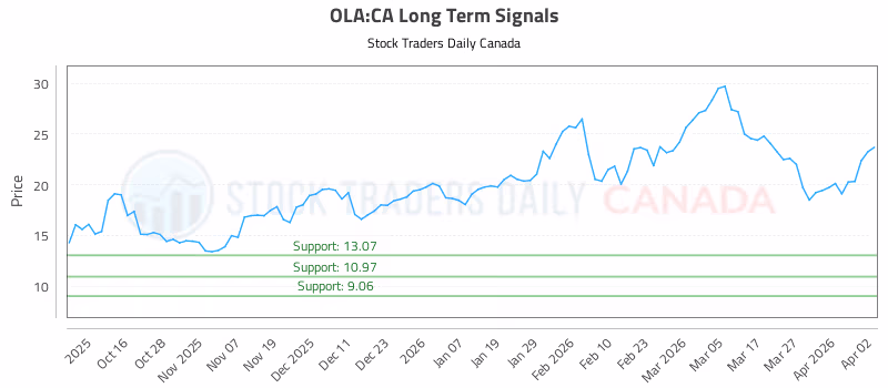 Stock Chart for OLA:CA