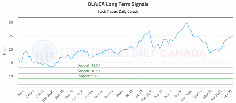 Stock Chart for OLA:CA