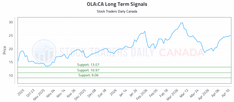 Stock Chart for OLA:CA