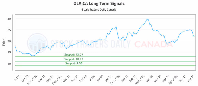 Stock Chart for OLA:CA