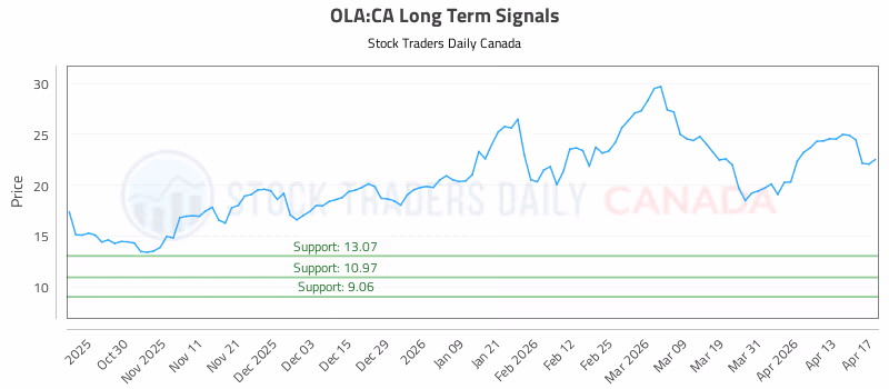 Stock Chart for OLA:CA