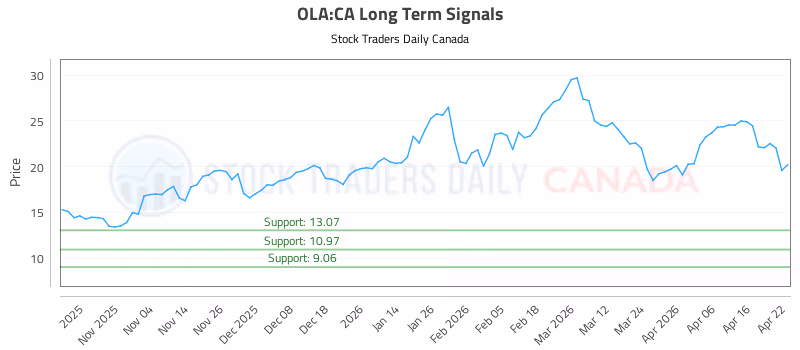 Stock Chart for OLA:CA