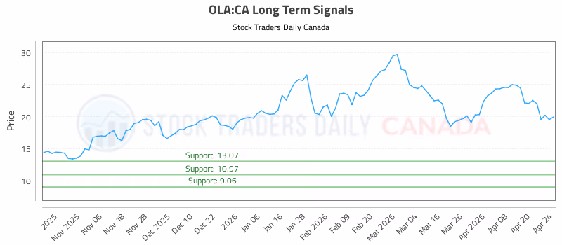 Stock Chart for OLA:CA