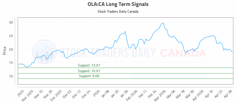 Stock Chart for OLA:CA