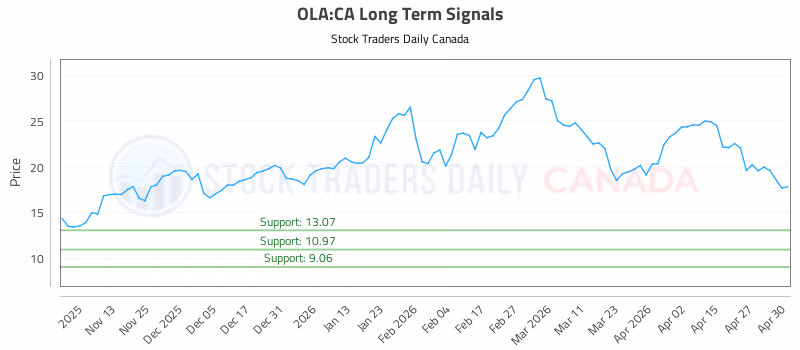 Stock Chart for OLA:CA