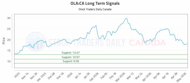 Stock Chart for OLA:CA